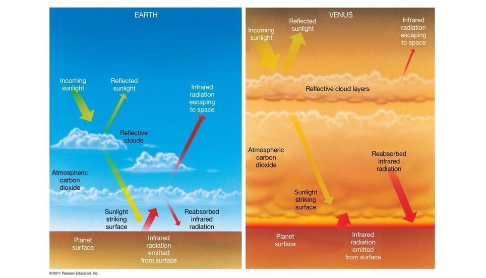 L’effet de serre sur Terre (à gauche) comparé à celui de Vénus (à droite). Crédit : © 2011 Pearson Education, Inc.