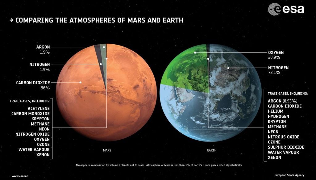 Atmósferas de Marte y la Tierra Comparativa de la composición química de la atmósfera de Marte (izqda.) y la Tierra (dcha.). Fuente: ©ESA