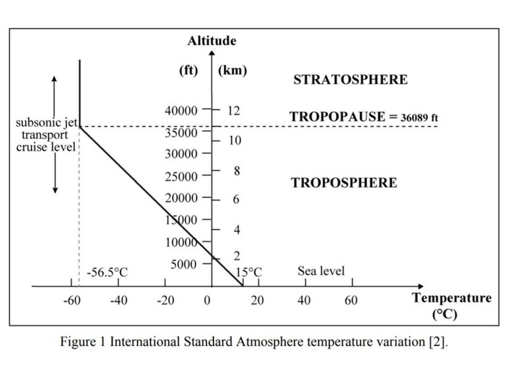 La Atmosfera Est ndar Internacional Su Utilidad En Aviaci n La Atmosfera Est ndar Internacional Su Utilidad En Aviaci n