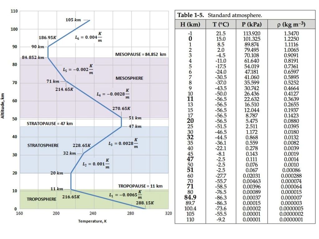 La Atmosfera Est ndar Internacional Su Utilidad En Aviaci n La Atmosfera Est ndar Internacional Su Utilidad En Aviaci n