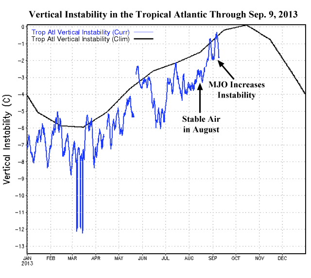 La inestabilidad vertical sobre el Atlántico tropical en 2013