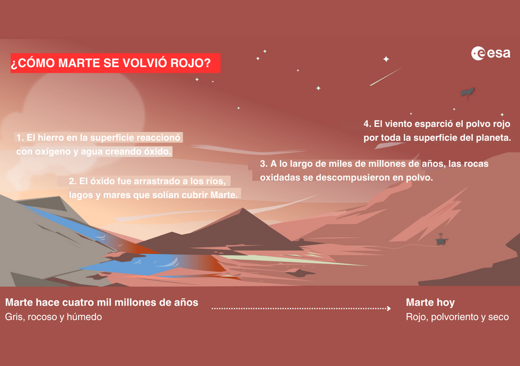 Marte obtuvo su color icónico de una combinación de oxidación y erosión a lo largo de sus 4.600 millones de años de historia. Infografía: ESA.