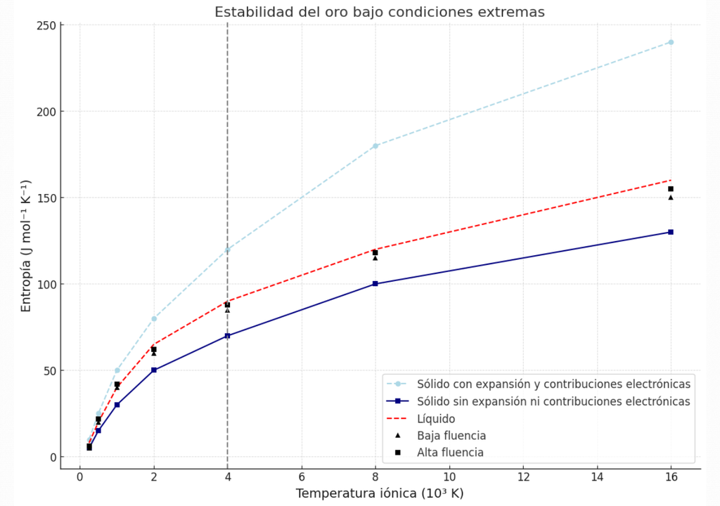 El gráfico muestra la entropía del oro sólido y líquido en función de la temperatura. El gráfico muestra la entropía del oro sólido y líquido en función de la temperatura.
