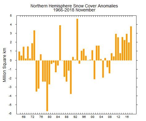 Foto 3: Gráfico temporal de anomalías de la cobertura de nieve para los meses de noviembre del periodo 1966-2018 Foto 3: Gráfico temporal de anomalías de la cobertura de nieve para los meses de noviembre del periodo 1966-2018