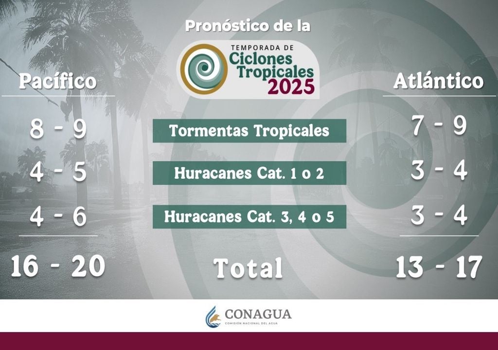 Temporada de Huracanes 2025; Meteored; SMN; CONAGUA
