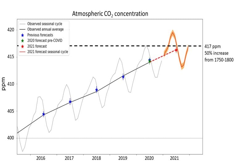 CO2 CO2