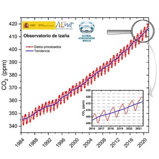 La concentración de dióxido de carbono: niveles récord en Izaña