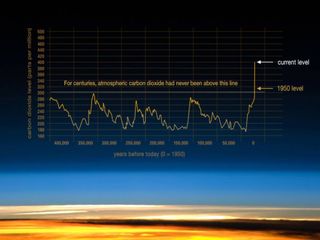 La concentración de dióxido de carbono sigue en aumento