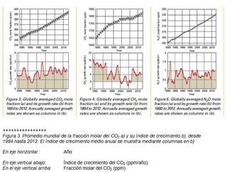 La concentración de gases de efecto invernadero en la atmósfera alcanza un nuevo récord