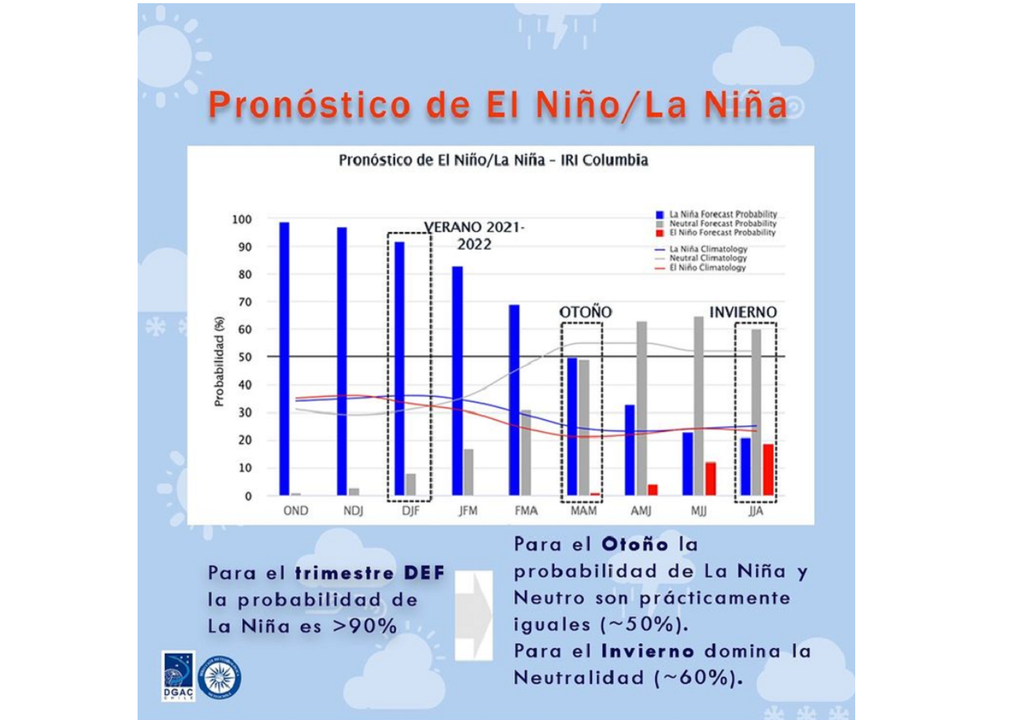 Pronóstico El Niño / La Niña Pronóstico El Niño / La Niña