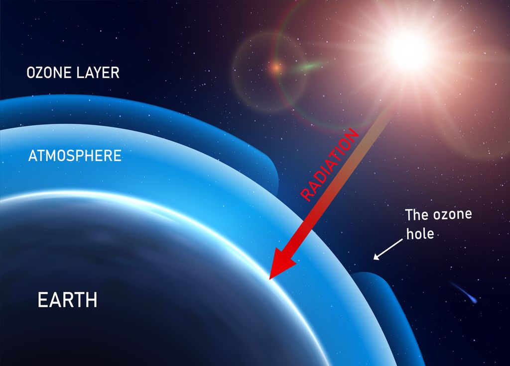 La couche d'ozone permet de protéger la Terre d'une partie des rayons UV.