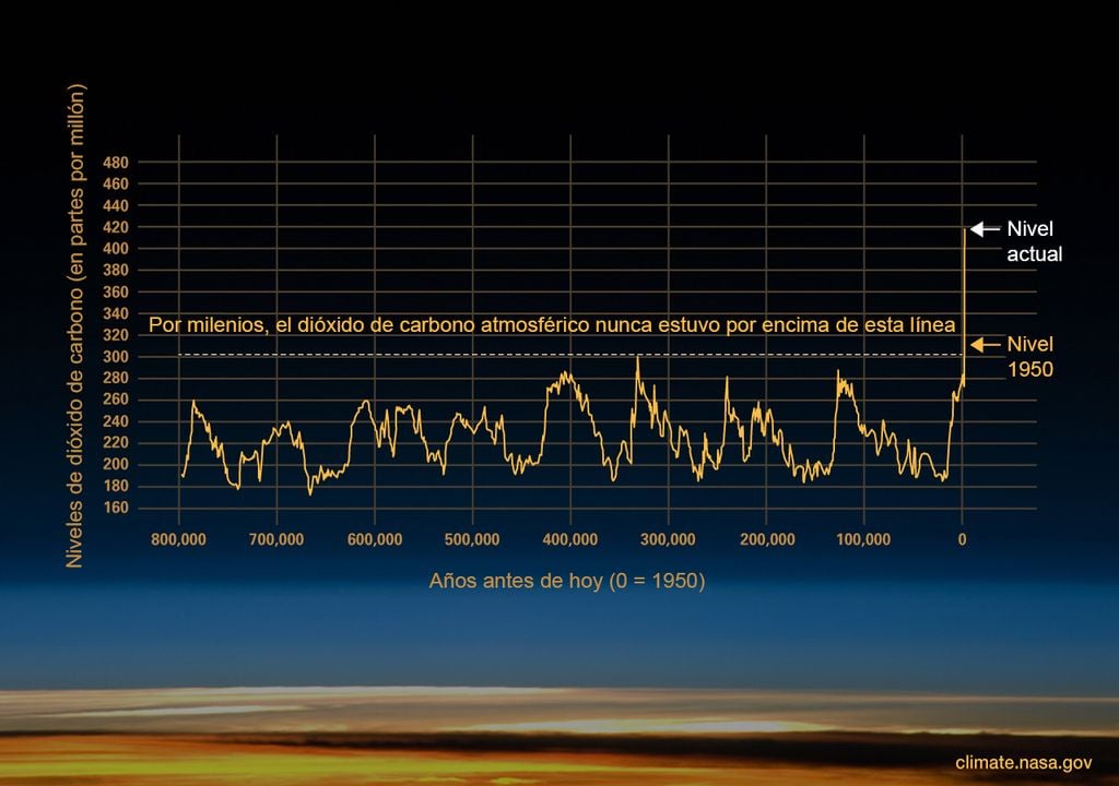 El implacable aumento del dióxido de carbono