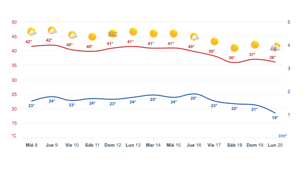 La ola de calor no remitirá en los próximos días en Lleida.