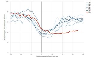 La desaceleración económica como resultado de COVID 19