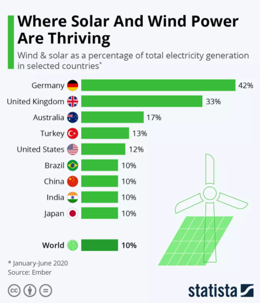 la-energ-a-e-lica-y-solar-representa-el-10-de-la-energ-a-mundial