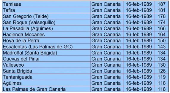 La Enigmática Tromba De Agua De Las Palmas De Gran Canaria Del 16 De Febrero De 1989