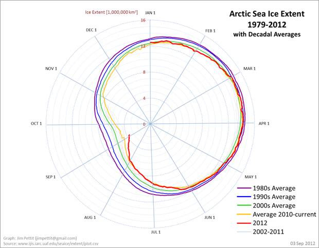 Espiral de la muerte del hielo ártico Espiral de la muerte del hielo ártico dibujada por Jim Pettit usando datos de Japan Aerospace Exploration Agency, para 2012 en rojo y promedios por décadas de otros años en diferentes colores.