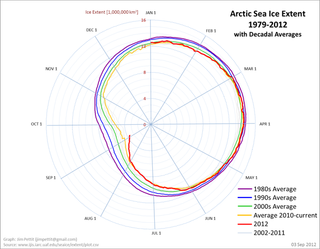 La espiral de la muerte del hielo ártico en 2012