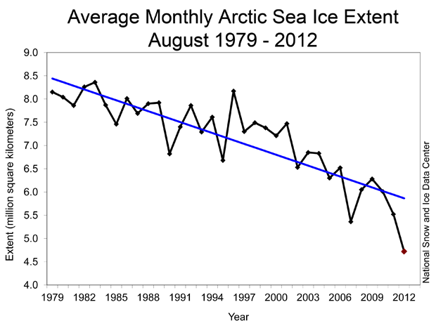 Extensión mensual media del hielo marino ártico Extensión mensual media del hielo marino ártico, en millones de Km2, desde agosto de 1979 hasta la actualidad.