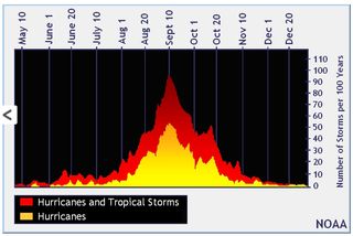 La estación de huracanes de 2018 en el Atlántico termina tranquila y por encima de lo normal