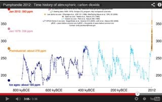 La evolución temporal del CO2 desde hace 800.000 años