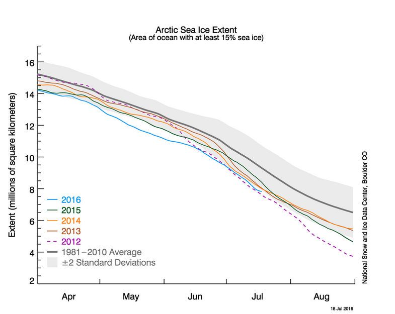 Evolución de la extensión del hielo marino ártico por años y meses, media y desviación típica. Datos de 2016 en azul. Fuente: National Snow and Ice Data Center