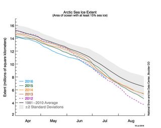 La extensión del hielo del Ártico cubre un 40 por ciento menos de superficie que a finales de 1970