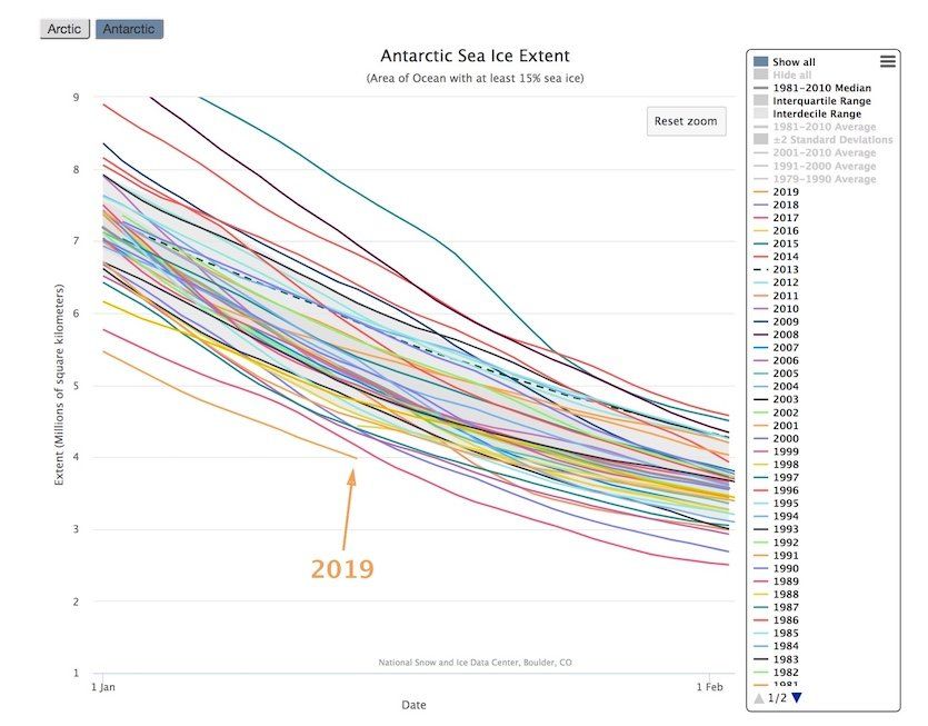 Evolución del hielo marino antártico en 2019 ha estado muy por debajo de todos los demás años durante las dos primeras semanas de enero de 2019