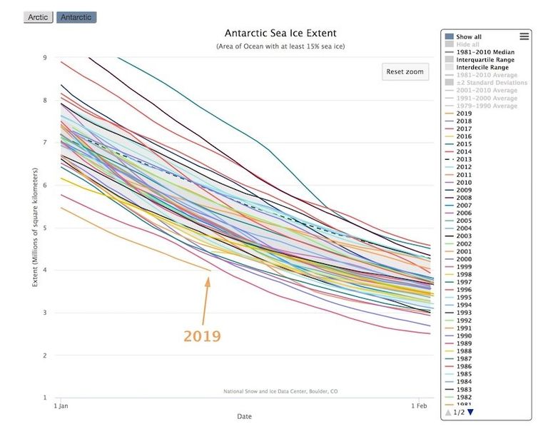 La Extensión Del Hielo En El Mar Antártico Bajo Mínimos Históricos En Enero De 2019 La Extensión Del Hielo En El Mar Antártico Bajo Mínimos Históricos En Enero De 2019
