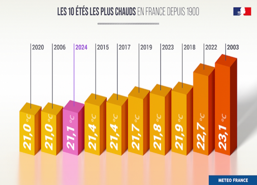 Les 10 étés les plus chauds en France depuis 1900. @Meteo France Les 10 étés les plus chauds en France depuis 1900. @Meteo France