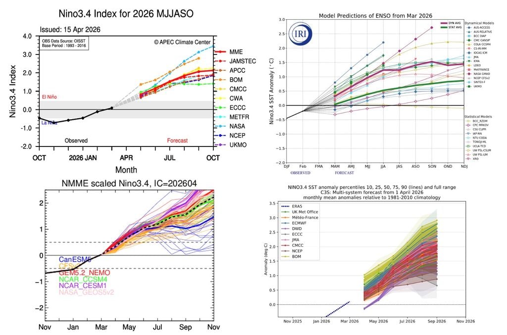 Pronóstico multi-modelo de ENSO según los modelos usados por APCC (izquierda arriba), IRI-Columbia (derecha arriba), NMME (izquierda abajo) y Copernicus (derecha abajo).