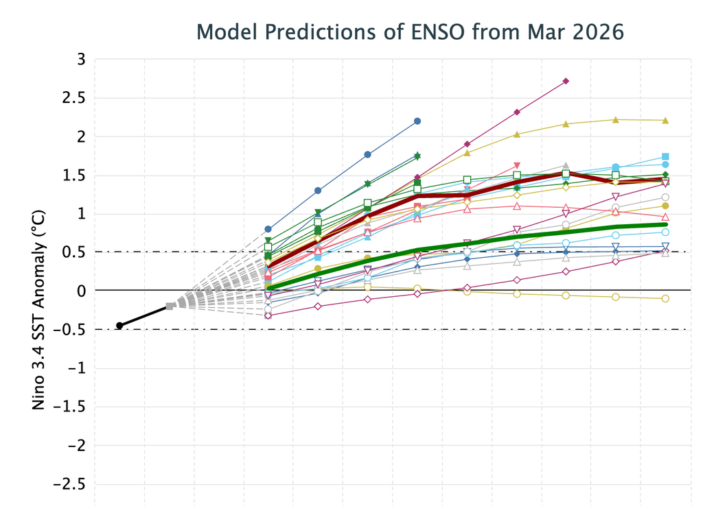 Pronóstico multimodelo de El Niño. Fuente: IRI-Columbia.