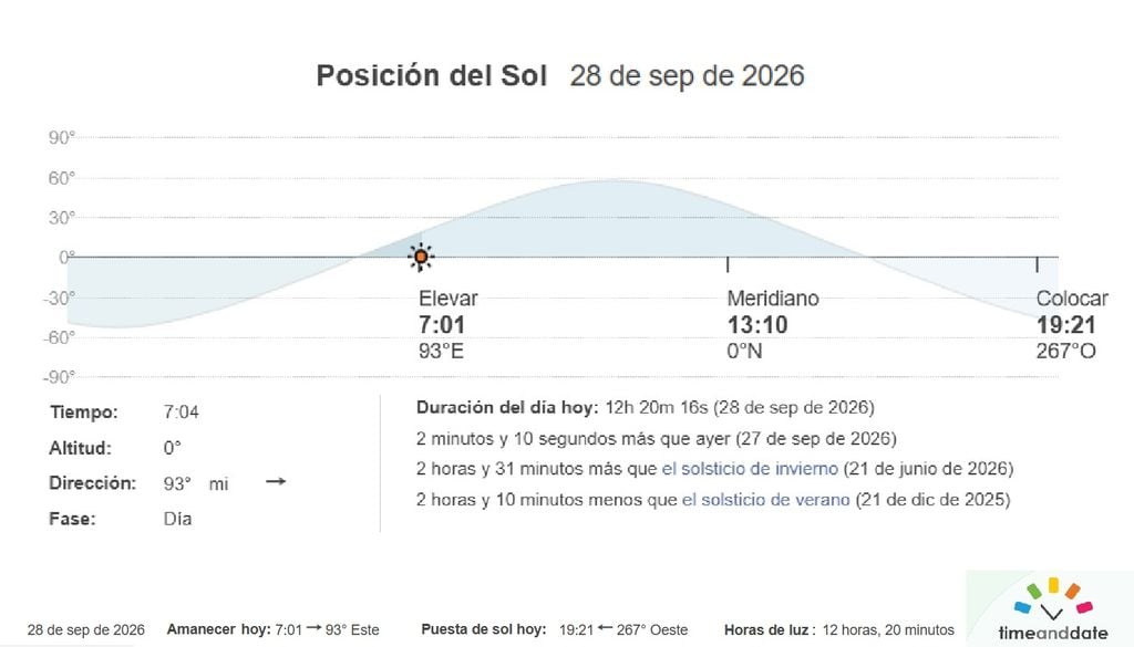 time and date posicion del sol Créditos: Time and Date