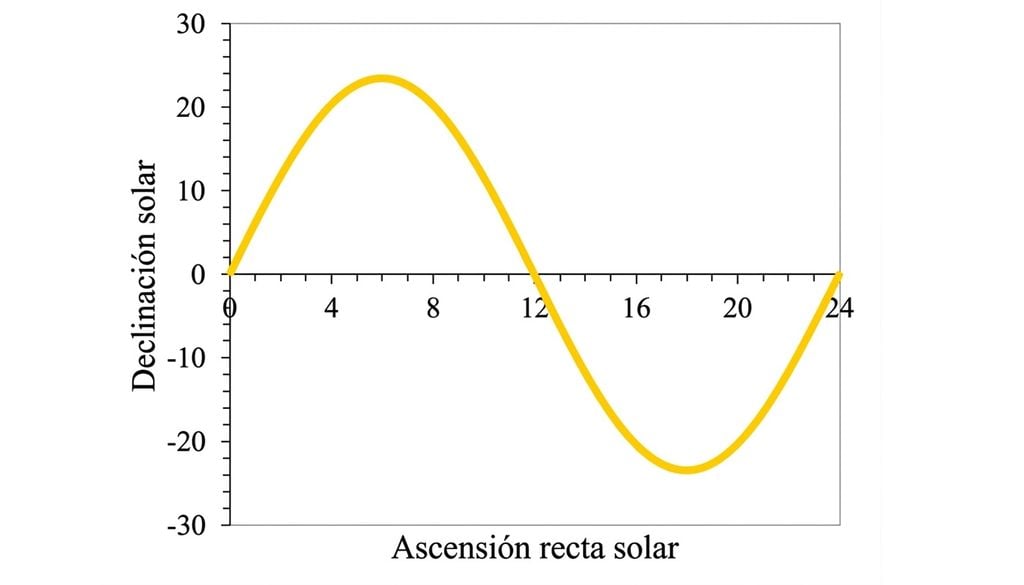 Variación de la declinación solar como función de la ascensión recta solar a lo largo de un año trópico. En valor absoluto la declinación solar es máxima en los solsticios y mínima (cero) en los equinoccios. Variación de la declinación solar como función de la ascensión recta solar a lo largo de un año trópico. En valor absoluto la declinación solar es máxima en los solsticios y mínima (cero) en los equinoccios.