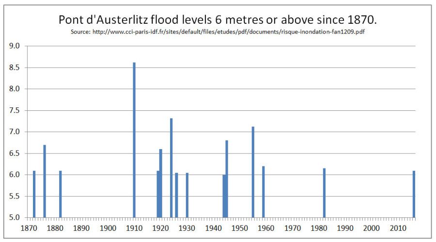La Gran Inundación De París De 1910: La Peor De Los Siglos Xx Y Xxi La Gran Inundación De París De 1910: La Peor De Los Siglos Xx Y Xxi