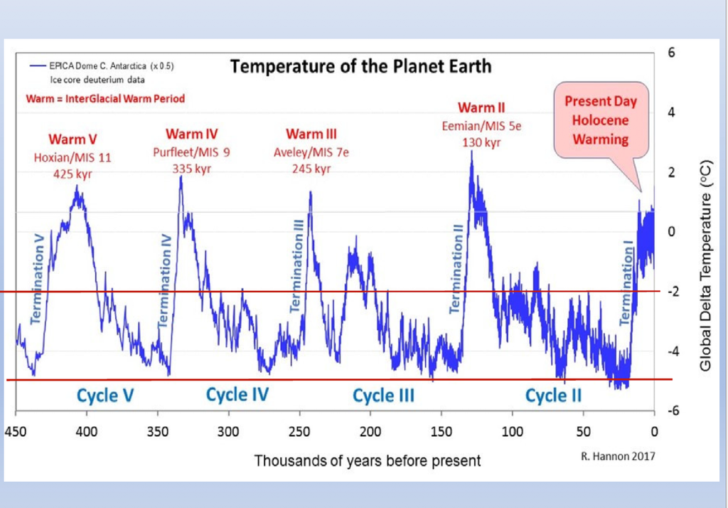 Un grafico che mostra il cambiamento della temperatura media della Terra nel corso di centinaia di migliaia di anni.  Lunghi periodi freddi (era glaciale) si alternano a periodi brevi e più caldi (era glaciale).