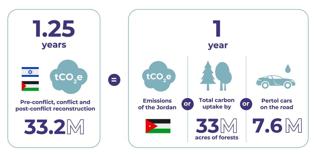 Gráfico que ilustra las emisiones estimadas del ciclo de vida relacionadas con la guerra entre Israel y Gaza (33,2 millones de toneladas de CO₂e). Crédito: Dasha Kurinna / One Earth (Cell Press).