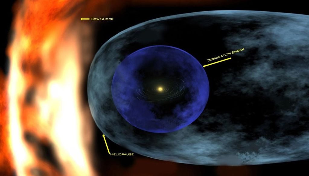 Zonas de la heliosfera donde se pueden apreciar la heliopausa y el choque de terminación. Crédito: NASA.