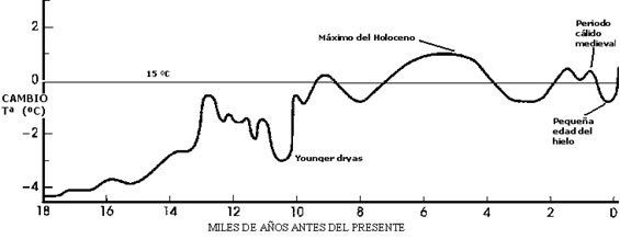 La Historia Del Clima La Historia Del Clima