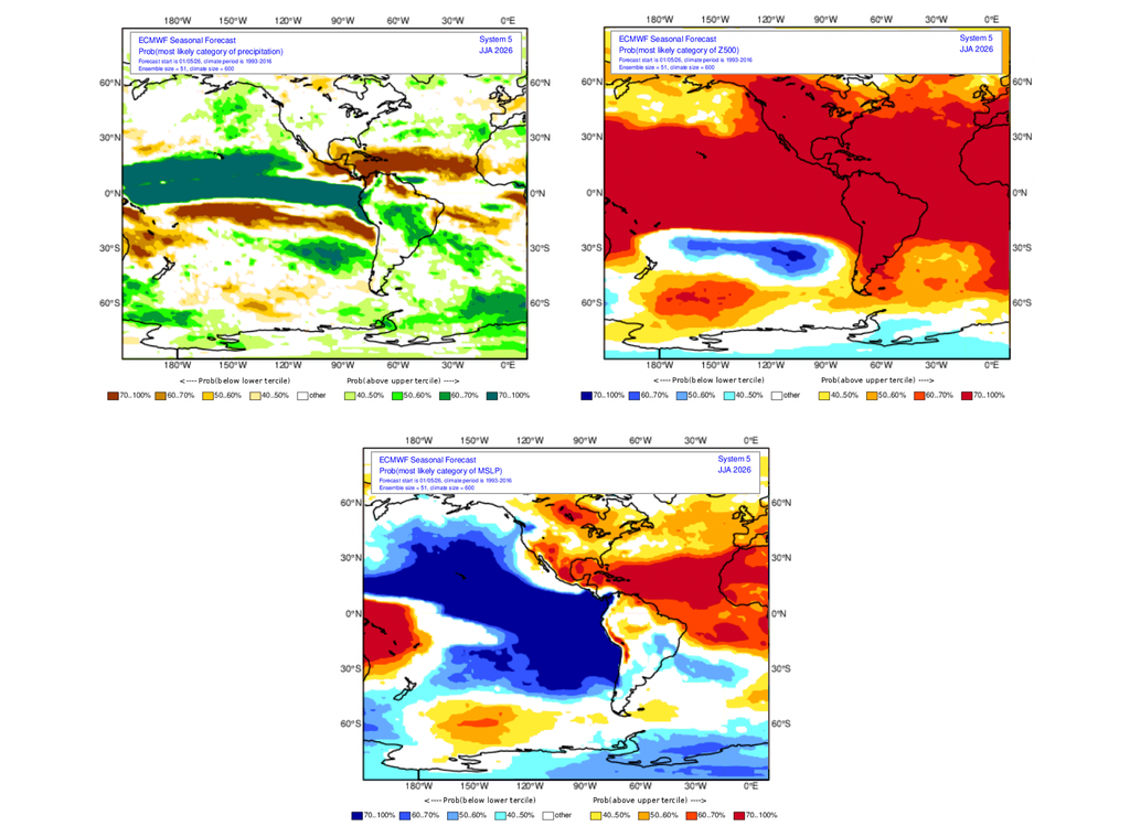 Pronóstico JJA Pronóstico para el trimestre JJA de precipitación (arriba a la izquierda), altura geopotencial en 500 hPa (arriba a la derecha) y presión a nivel del mar (abajo) del sistema SEAS5 del ECMWF. Fuente: Copernicus.