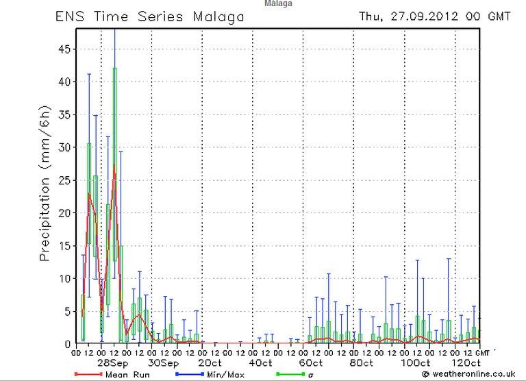 La Incertidumbre De Las Precipitaciones Intensas: El Caso Del 27- 30 Sept. 2012 Salidas temporales específicas de la precipitación, en mm, para Málaga Aeropuerto, según modelo probabilístico.