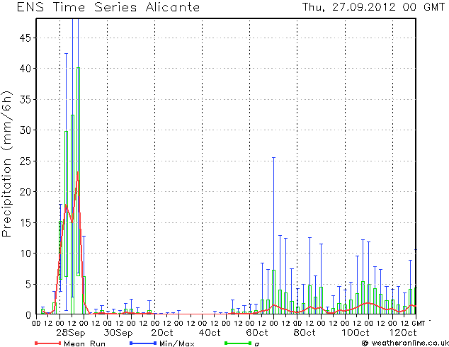 La Incertidumbre De Las Precipitaciones Intensas: El Caso Del 27- 30 Sept. 2012 Ídem para Alicante Aeropuerto.