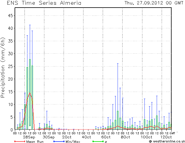 La Incertidumbre De Las Precipitaciones Intensas: El Caso Del 27- 30 Sept. 2012 Ídem que el caso anterior pero para Almería. Valor medio en rojo, valores max. y min. en azul, desviación estandard en verde.