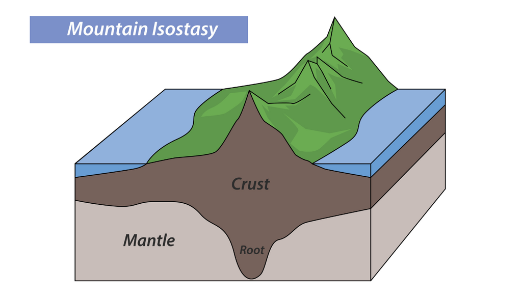 isostasia; geofisica; Tierra; ciencia; equilibrio gravitacional En la isostasia, la corteza terrestre se hunde más profundamente bajo grandes cordilleras para compensar gravitacionalmente su masa.