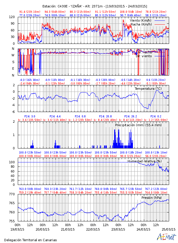 La Llegada De La Primavera En Izaña Coincidió Con Una Irrupción Fría En Izaña Y Un Eclipse Parcial De Sol Gráfica de parámetros atmosféricos registrados en el Observatorio de Izaña entre el 19 y el 24 de marzo.