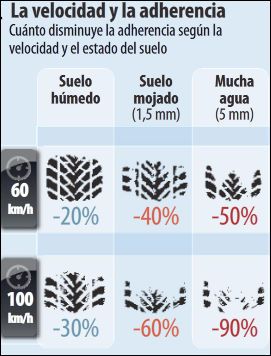 La Lluvia Y La Adherencia De Los Neumáticos La Lluvia Y La Adherencia De Los Neumáticos