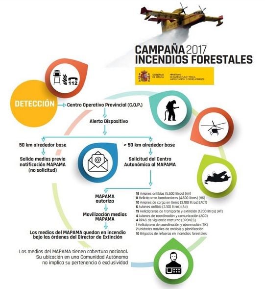 La lucha contra incendios forestales en España
