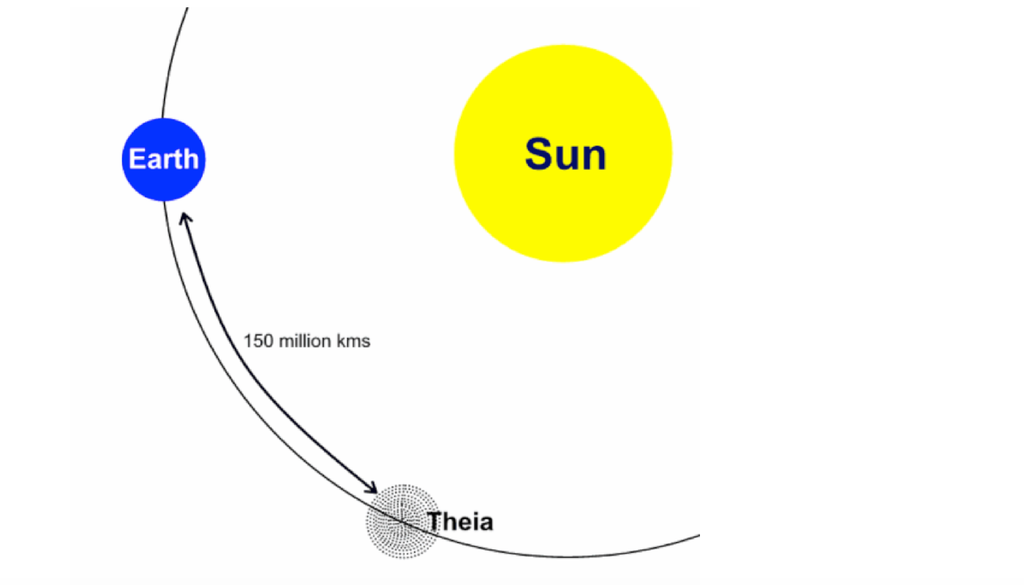 Terra e Theia in orbita attorno al Sole si sarebbero scontrati dopo 20-30 milioni di anni dalla formazione.
