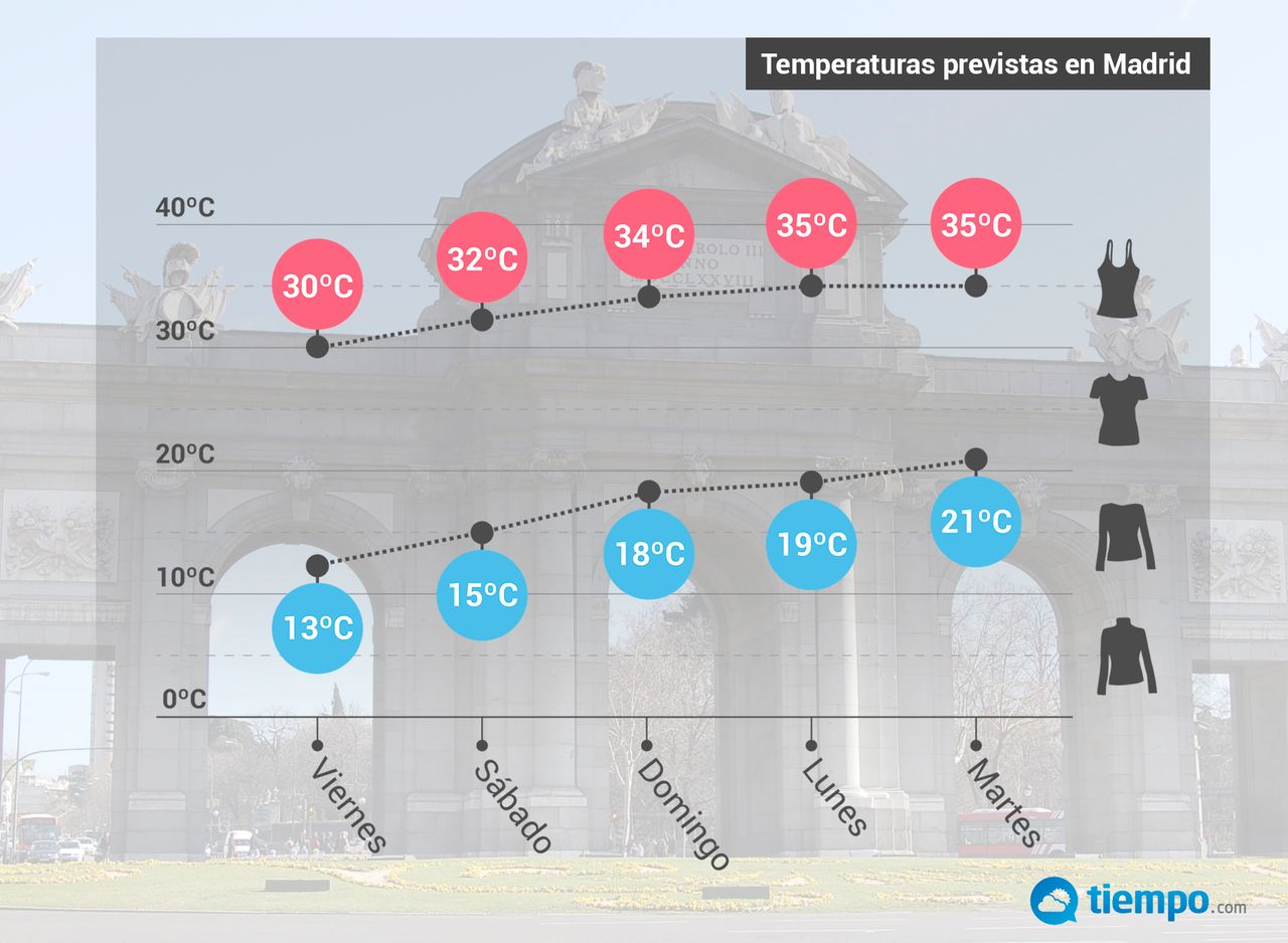 Evolución de temperaturas prevista por el modelo ECMWF para la ciudad de Madrid.