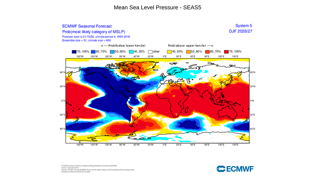La previsión estacional de anomalías de presión sugiere la presencia de un corredor de sistemas de bajas presiones en latitudes medias del Atlántico Norte que podría afectar al suroeste del continente.